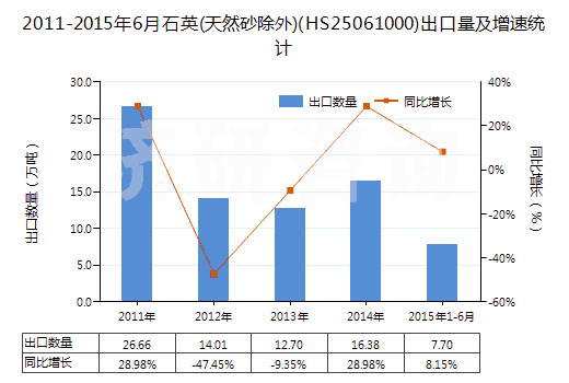 2011-2015年6月石英(天然砂除外)(HS25061000)出口量及增速統(tǒng)計